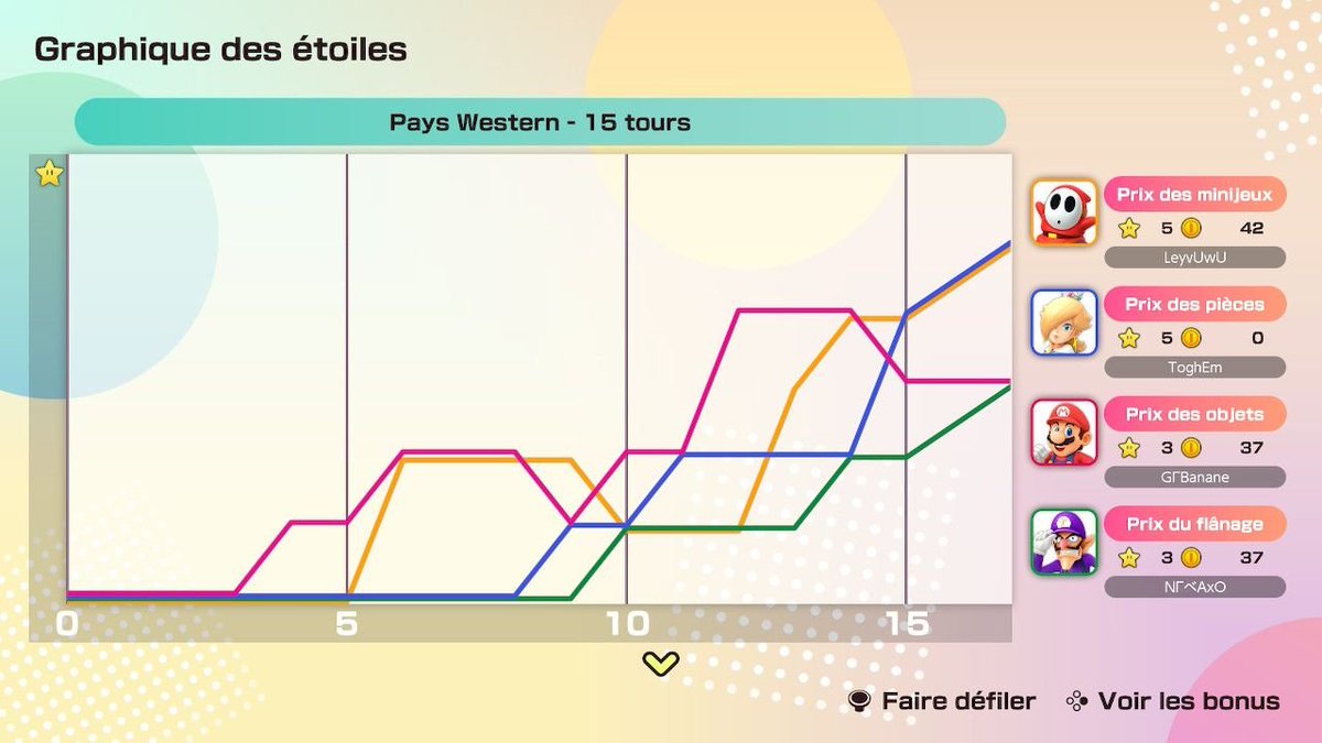 QUE DES MERDES, lynx qui me vole une étoile, banane qui me vole une étoile alors que j'étais A UNE CASE DE L'AVOIR et toghem a faillit m'en voler 2 (1 au final merci au hasard). Et devoir au dernier tour gambling sur un des event bonus ET AVOIR JUSTE, win mérité a 100%