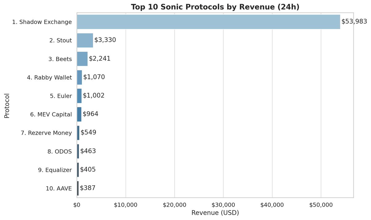 Jackcrypto4life's tweet image. Top 10 @SonicLabs protocols by revenue past 24 hours
New contenders emerge 💥
Pay attention to those generating the revenue - it's the real value of the protocol.