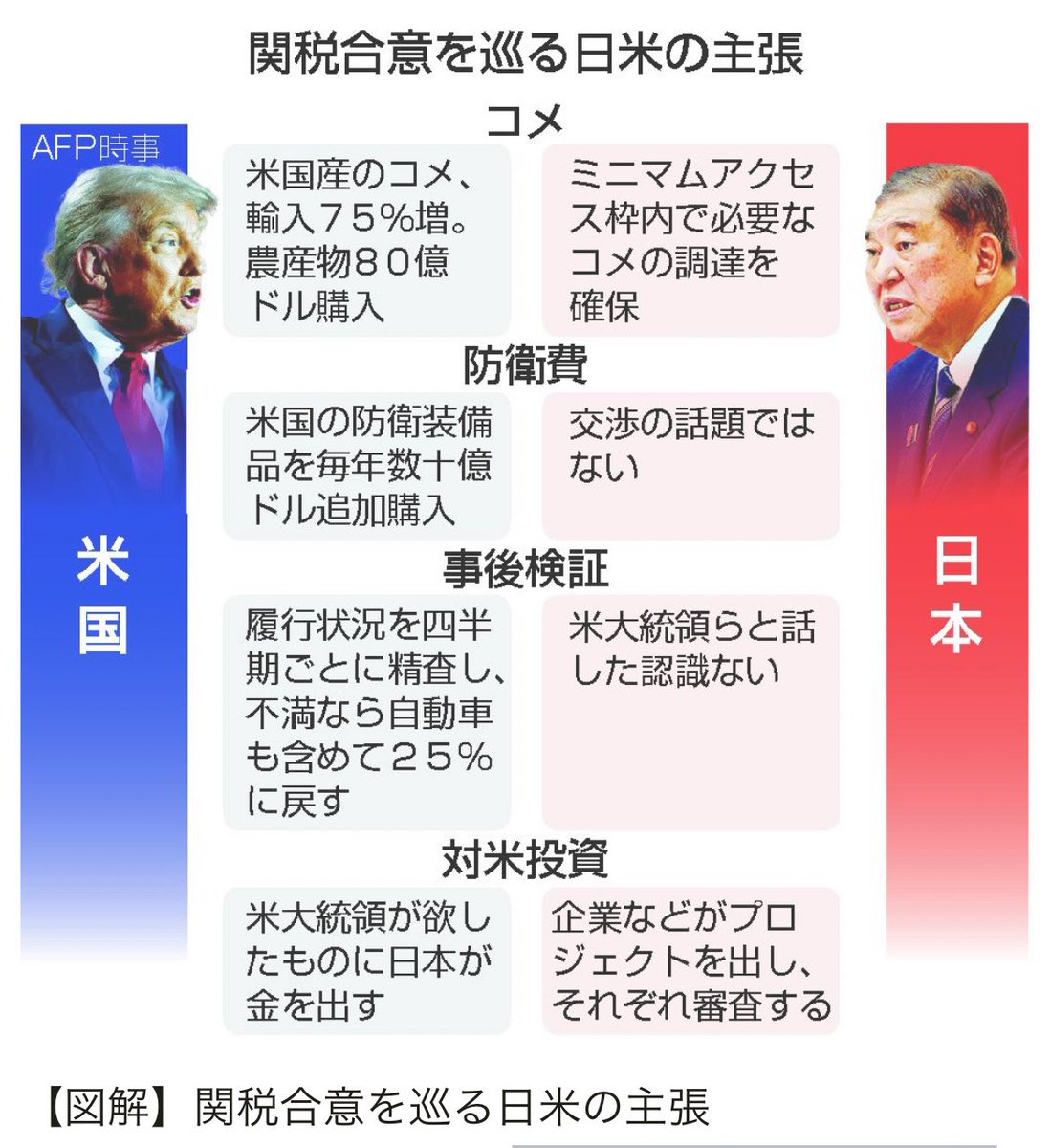 dapanblog's tweet image. 石破政権の関税交渉、案の定グダグダ!米側との認識ズレまくりで、不満爆発なら方針転換も!これが石破だらし内閣の顛末!早期に次期政権に引き継げ!
合意内容、認識にずれ 米側、不満なら方針転換も 関税交渉
news.yahoo.co.jp/articles/b7ea6…