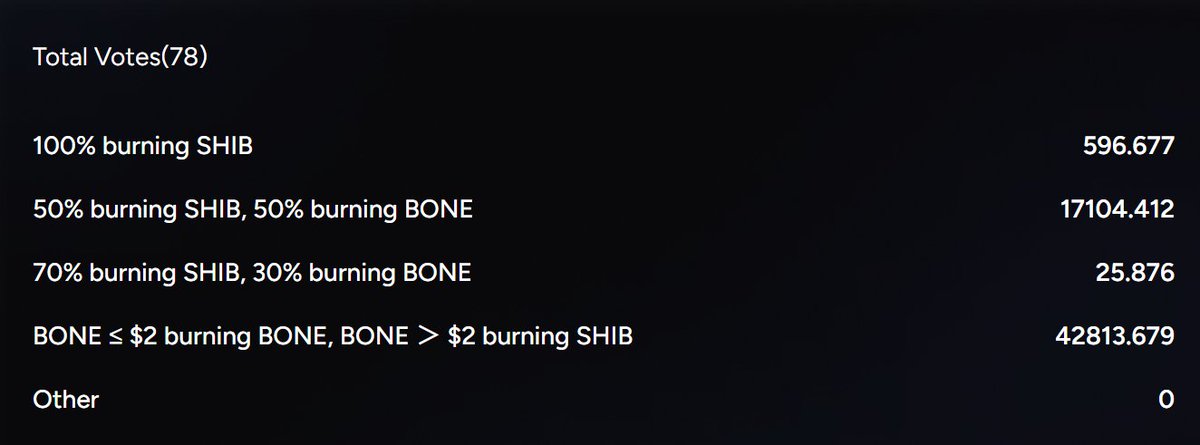 Bone_Shibarium's tweet image. About 60,000 $BONE joined the vote.
1% - 100% burning SHIB
28% - 50% burning SHIB, 50% burning BONE
0% - 70% burning SHIB, 30% burning BONE
71% - BONE ≤ $2 burning BONE, BONE > $2 burning SHIB
Voting is still ongoing!
shib.io/shib-dao/propo…
#Shibarium #BONE #BoneArmy