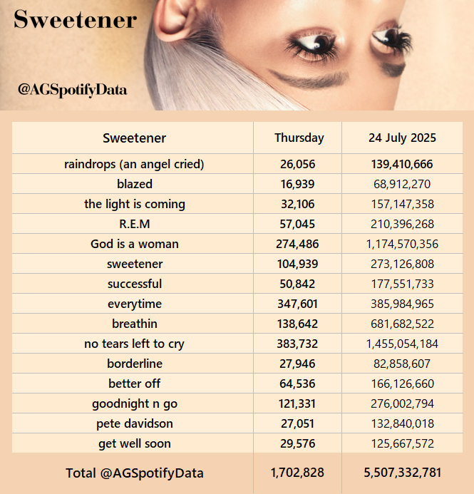 AGSpotifyData's tweet image. Sweetener accumulated over 1.7 Million streams yesterday, its best Thursday since the 30th of January
24/07 — 1,702,828 = 5,507,332,781
+ 56.6K vs Wednesday
+ 185.8K vs last week!