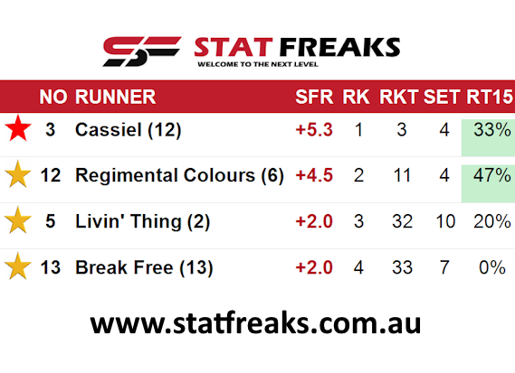 Stat_Freaks's tweet image. 🔥 Randwick R9 today: Cassiel (w/ @tomo_sherry &amp;amp; @SnowdenRacing1 – 33% strike rate) &amp;amp; Regimental Colours (w/ Collett &amp;amp; @BBakerRacing – 47%) both 4th up &amp;amp; ready to fire! 🏇

Free Membership 👉 tinyurl.com/sfreakfree

#HorseRacing #HorseRacingTips #WinningCombo #Statistics