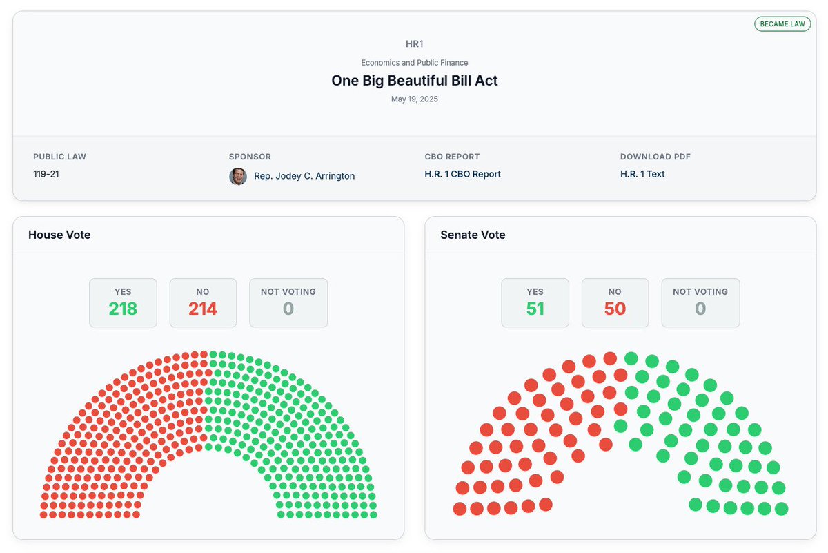 CivicTracker's tweet image. 🚨CivicTracker 1.1.0 is live:
You can now track bills through Congress in real time. It’s in beta, and the demo works for everyone.
Check it out below (🔗)