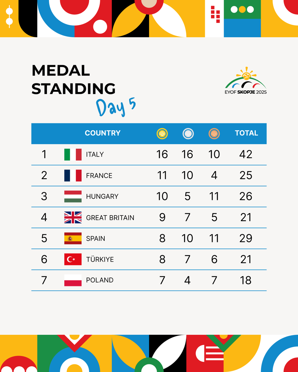 SportEurope_'s tweet photo. Five days of fierce competition in Skopje π²π°
Athletes continue to deliver exceptional performances as the medal count grows.
View the updated medal tally following Day 5 π
#Skopje2025 #Day5Recap #OfficialMedalTable https://t.co/p2sFHSzxhR
