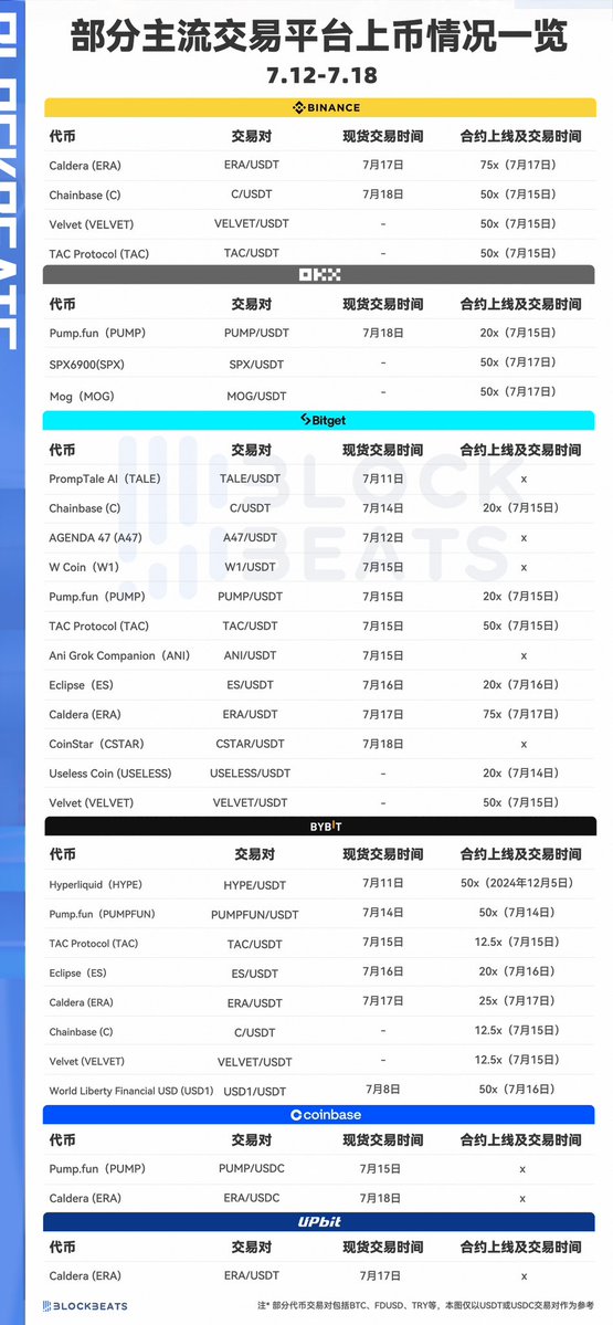 BlockBeatsAsia's tweet image. 本周上币图来了
最近大家都比较煎熬，山寨又回地狱难度，还好市场撑住了，今天回暖迹象