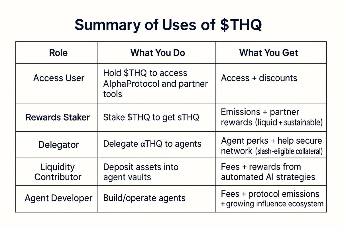 SmartDropFarmer's tweet image. Short breakdown of @TheoriqAI Tokenomics
1. $THQ is the core of Theoriq.
Agents must buy it to use the protocol → this creates native demand.
2. Stakers earn protocol fees + partner rewards.
A flywheel: more usage → more demand → more rewards → more staking.
3. Ecosystem =…