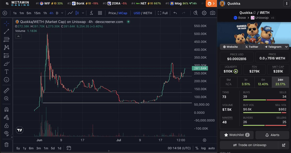 MattyBoi9619's tweet image. $QUOKKA is waking up 🔥 LFG @quokkacoinbase