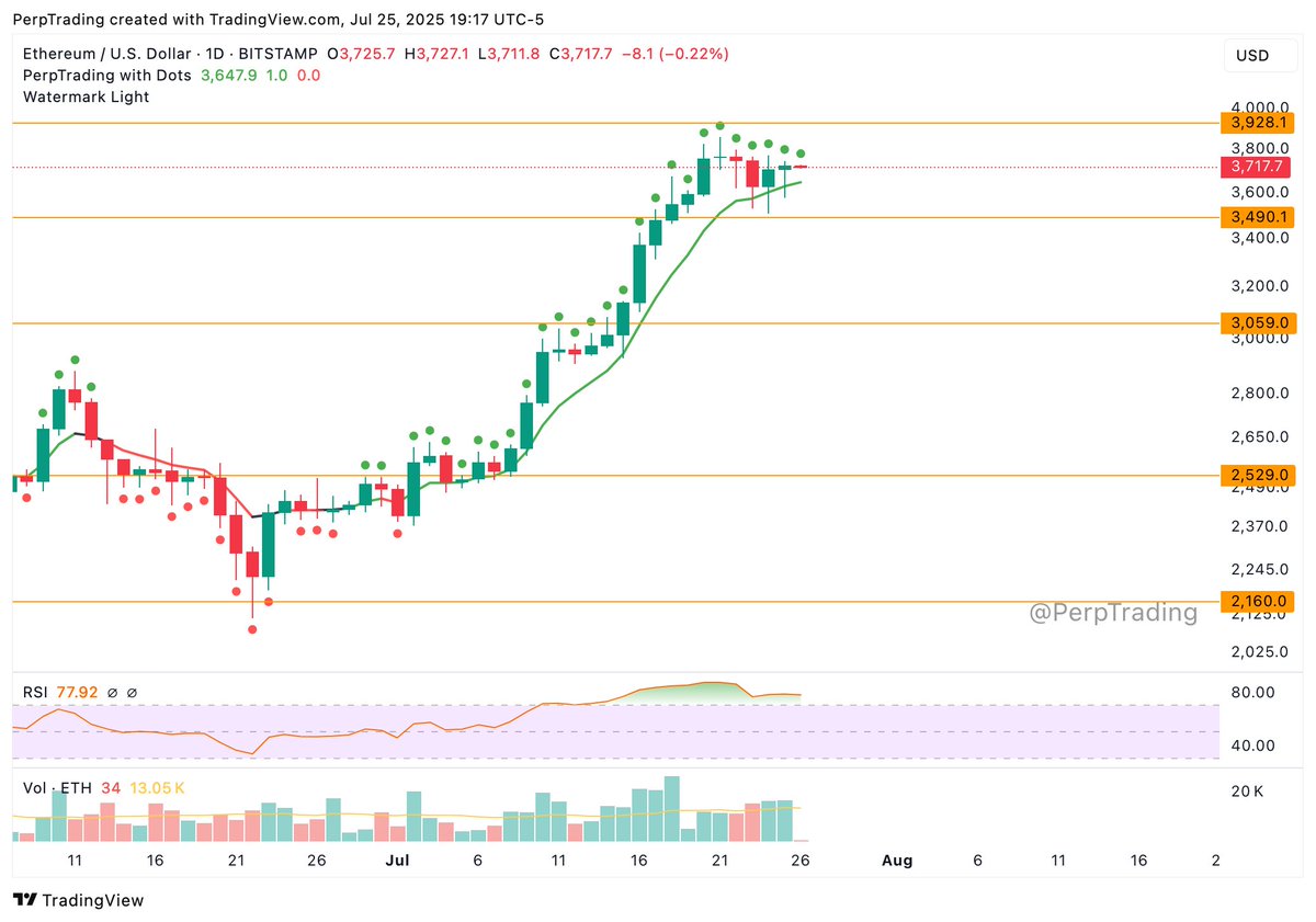 PerpTrading's tweet image. Gut says $ETH makes a pass at $4,000 this weekend.