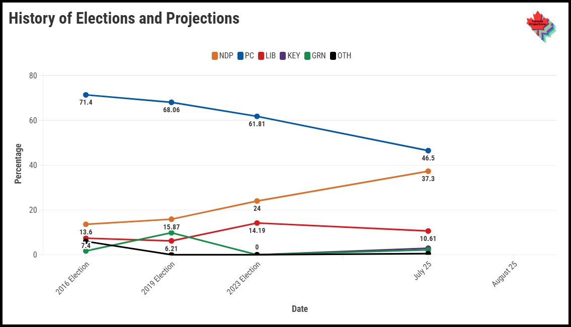 CDNprojections's tweet image. Spruce Woods By-Election Tracker - July 25, 2025
cdnprojections.ca/spruce
🟦46.50 (-15.31)
🟧37.30 (+13.30)
🟥10.61 (-3.58)
🟪2.92 (+2.92)
🟩2.17 (+2.17)
⬛0.51 (+0.51)
Change from the 2023 Election