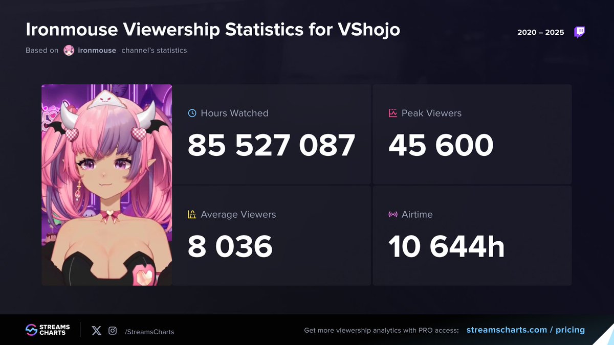 StreamsCharts's tweet image. 😈 @ironmouse viewership statistics during her time at VShojo
⌚ 85M Hours Watched
📈 45,600 Peak Viewers
⌛ 10,644h of airtime
See the reasons why she left: streamscharts.com/news/ironmouse…