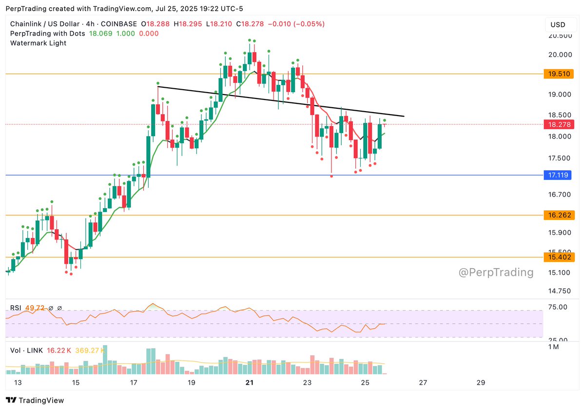 PerpTrading's tweet image. That's the line to cross. Break it and we take down $19.51 on the next attempt IMO - $LINK