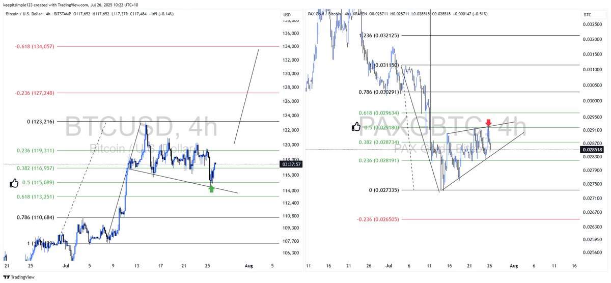 beeteeceeee's tweet photo. 1.
Short term 
PAXG/BTC constructing a beautiful bear pennant respecting all fibs while BTC is busy constructing a Bull flag/pennant on the left .

Takeaway BTC is correcting bullishlly with trend up and the contrarian PAX chart trend down . 

2.
This current cycle top 
By measuring with the fibs from  the Plandemic crash to the April 21 top one can clearly see the obvious .
BTC bottomed on the .5 fib 
BTC has respected this set of fibs at every turn most recently finding the .236 extension and being rejected. 

Yet it never gets mentioned ?

This is excellent because this brings into play the .618 at 369 K 
Magic numbers 
Once PAX breaks through the grey zone to reconcile its descending triangle fractal and once BTC breaks 124 and turns .236 into support  its go time 

3. 
Do we see the 369K figure in the indicators confluent with fibs ?
Yes we do 
So we have fibs and indicators agreeing .

Ad it stands I am forced to conclude BTC will reach 369 this current market structure