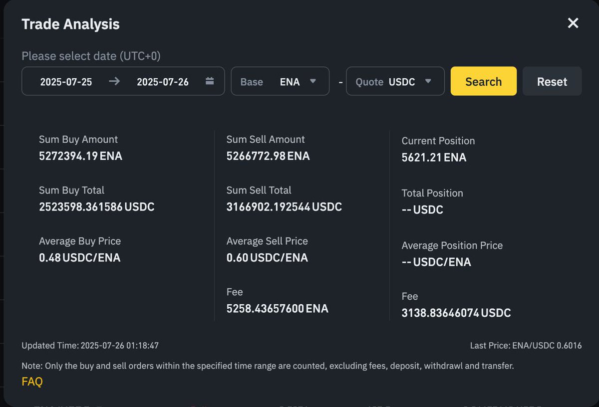 Fuck you pay me 

Capturing a 25% move on $ENA in 24 hours for a $1.4m PNL 

Longing the best asset during a telegraphed dip. Simple
