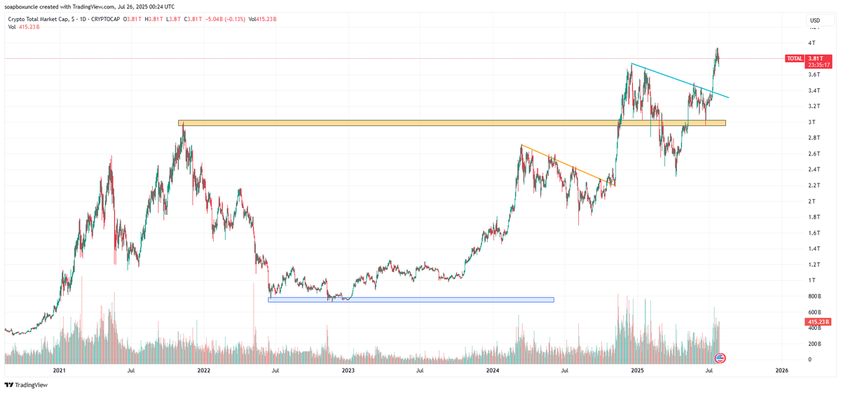 soapboxuncle's tweet image. It may seem unusual to think that the total cryptocurrency market cap follows chart patterns, but this daily chart illustrates it clearly. Notably, the yellow down-sloping trendline in 2024 was broken and retested before the price surged. Now, a parallel down-sloping trendline…