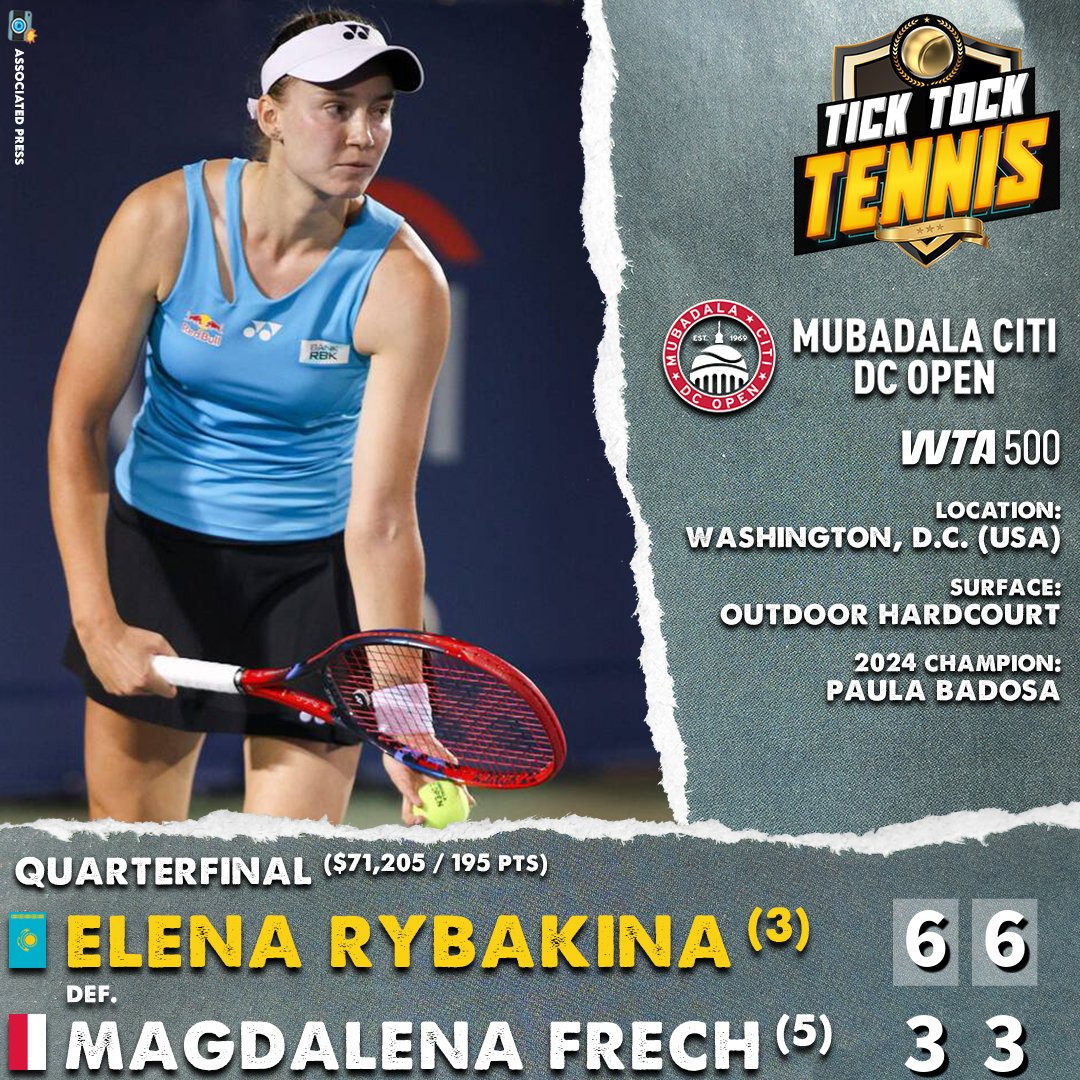 TickTockTennis's tweet image. Kazakh & Roll
Looking for her first hardcourt title in 17 months, Elena Rybakina's path to victory suddenly looks very promising in Washington.
The #3 seed picks up a routine, 6-3, 6-3 win over Magdalena Frech to sweep into the semifinals where she'll take on Leylah Fernandez.