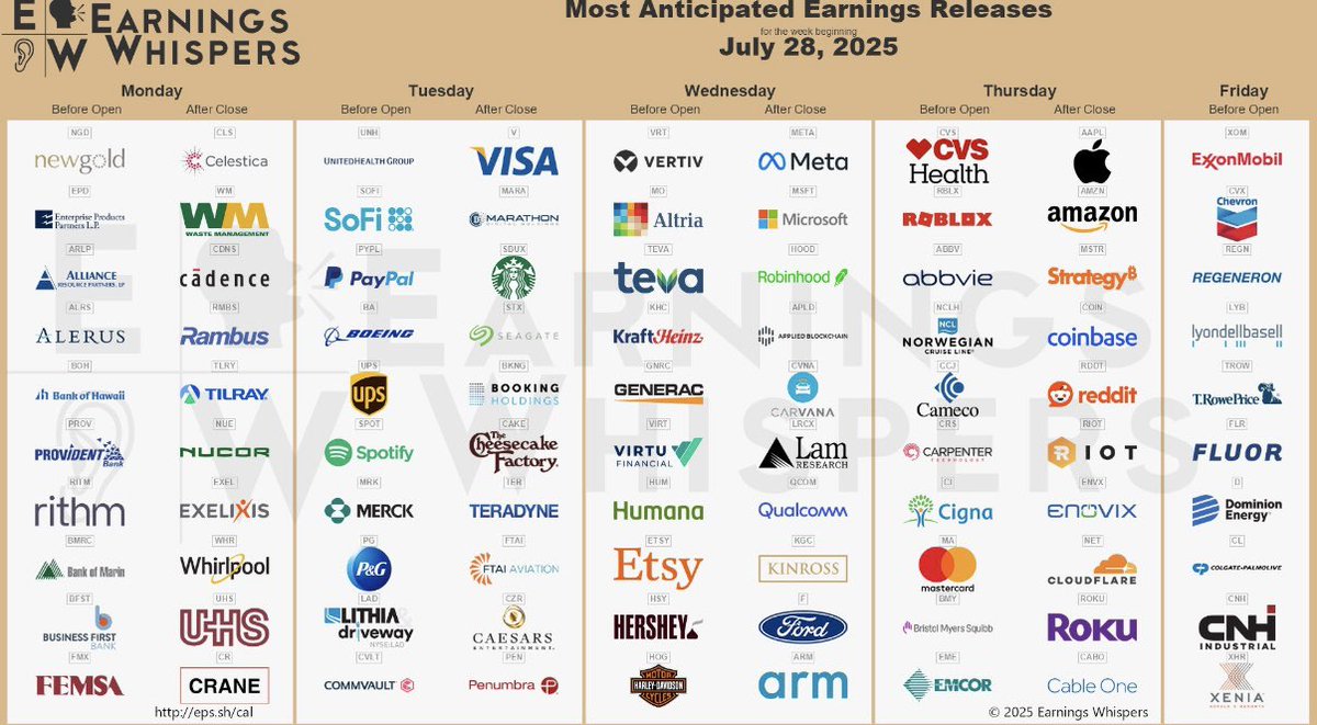 PharmDabbler's tweet image. Some heavy hitters reporting next week. Notables below.
Tuesday: $SOFI $UNH $BA $PYPL
Wednesday: $META $MSFT $HOOD
Thursday: $AAPL $AMZN $COIN $NET