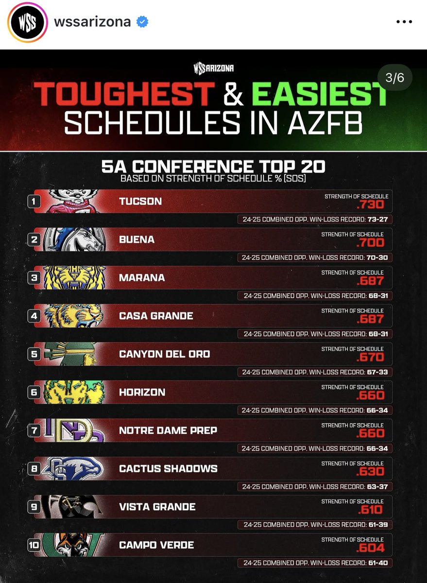 Coach Gibby (@coachgibby25) on Twitter photo We asked for the best and they gave us the best. Coming off a 9-3 Region Championship run, <a href="/_TucsonHigh/">Tucson High Football</a> has the toughest Strength of Schedule in the state. Time to go to work! #BadgerNation <a href="/SOAZFootball/">Southern Arizona Football</a> <a href="/gridironarizona/">Gridiron Arizona</a> <a href="/AZHSFB/">ArizonaVarsity.com π₯PREPSπ₯</a> <a href="/PrepRedzoneAZ/">Prep Redzone Arizona</a> <a href="/NFFsoArizona/">NFF Southern Arizona Chapter</a> We asked for the best and they gave us the best. Coming off a 9-3 Region Championship run, <a href="/_TucsonHigh/">Tucson High Football</a> has the toughest Strength of Schedule in the state. Time to go to work! #BadgerNation <a href="/SOAZFootball/">Southern Arizona Football</a> <a href="/gridironarizona/">Gridiron Arizona</a> <a href="/AZHSFB/">ArizonaVarsity.com π₯PREPSπ₯</a> <a href="/PrepRedzoneAZ/">Prep Redzone Arizona</a> <a href="/NFFsoArizona/">NFF Southern Arizona Chapter</a>