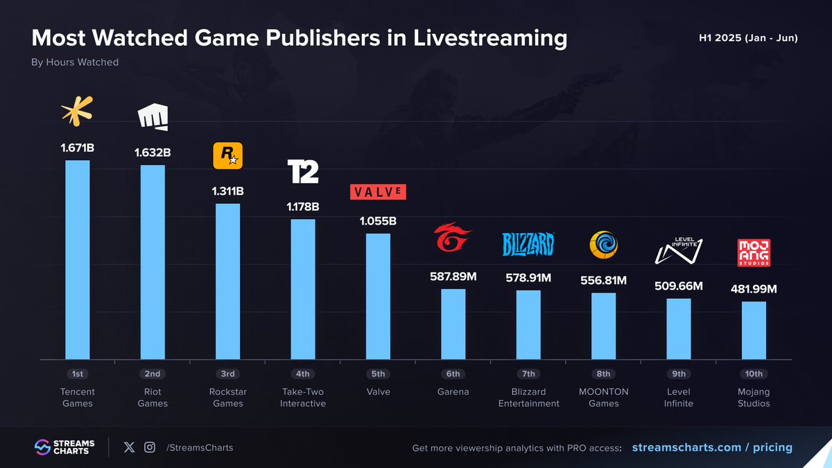 StreamsCharts's tweet image. 🎮 Most Watched Game Publishers in Livestreaming in H1 2025
1️⃣ @TencentGames
2️⃣ @riotgames
3️⃣ @RockstarGames
4️⃣ #Take2Interactive
5️⃣ @valvesoftware
6️⃣ @Garena
7️⃣ @Blizzard_Ent
8️⃣ @MoontonGames
9️⃣ @LevelInfinite
🔟 @Mojang
Full breakdown: streamscharts.com/news/top-game-…