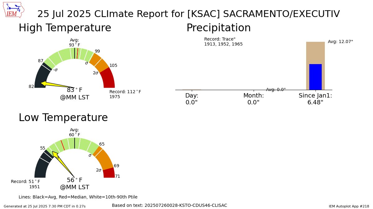 iembot_sto's tweet image. SACRAMENTO EXEC AP AND CITY Jul 25 Climate: High: 83 Low: 56 Precip: 0.0" Snow: Missing mesonet.agron.iastate.edu/p.php?pid=2025…