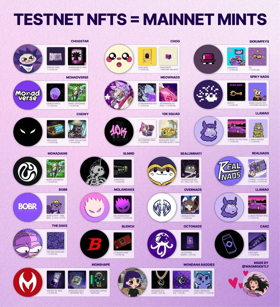 这次厉害了，整理了Monad测试网的白名单NFT <a href="/monad/">Monad ⨀</a>  <a href="/monad_zw/">Monad 华语社群</a> 

感兴趣的可以在这张图片上找到你想要的NFT，然后去测试网购买，届时在主网你就会拥有主网Mint的白名单。