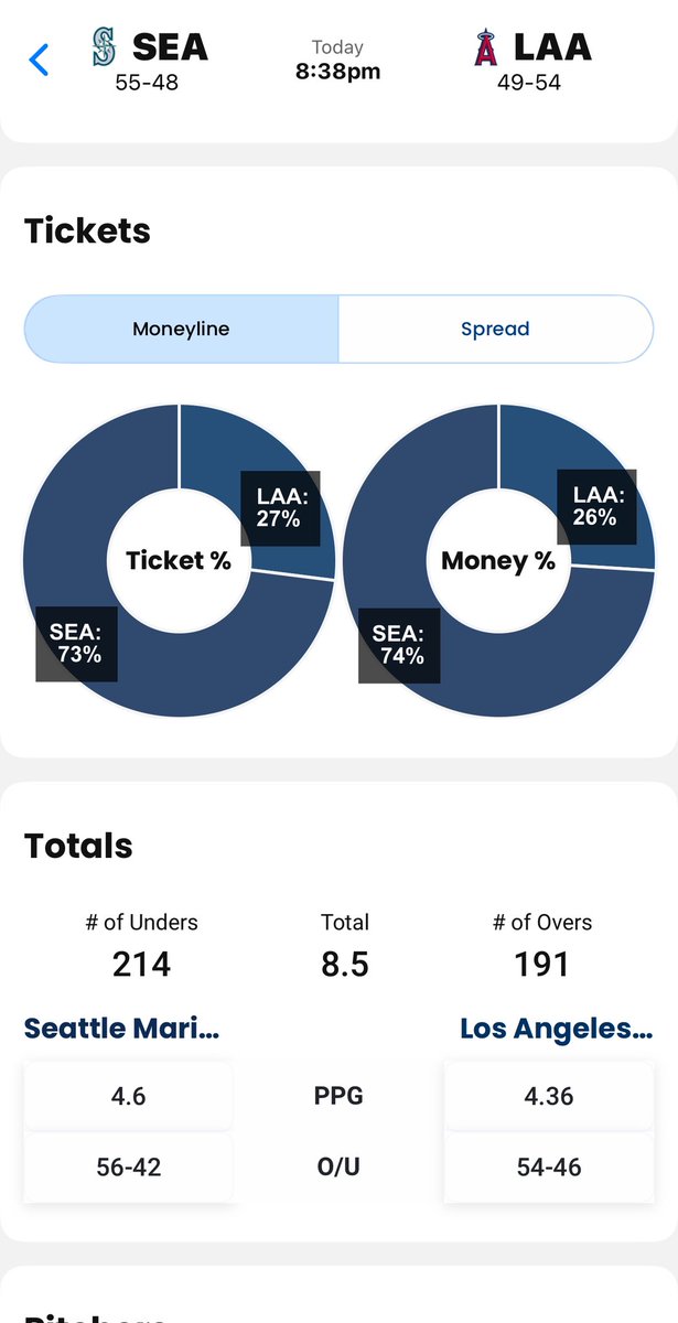 LineProphetLLC's tweet photo. π¨ FREE PLAY ALERT π¨
π Mariners ML (-125)
π ProphetAI projects:
SEA 5.49 β LAA 3.55
β
Confidence: 71%
π 74% of money is backing Seattle.
π₯ Bryan Wooβs advanced metrics >> Soriano across the board.
π² Join our free picks Discord β https://t.co/I2XerwkwU8 https://t.co/O3oCV281I8