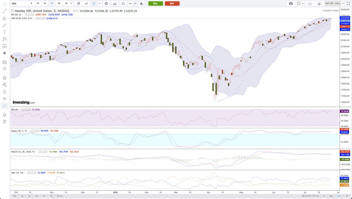 反映市值最大100隻美國科技股表現的納斯達克100指數繼續攀升，曾高見23326，惟升勢已較前放緩。陰陽燭日線圖上，S  TC已呈現嚴重超買多時，RSI則略呈背馳；若下周不見指數成功上企保歷加通道頂部，超短期調整浪已經正式展開的機會很大。