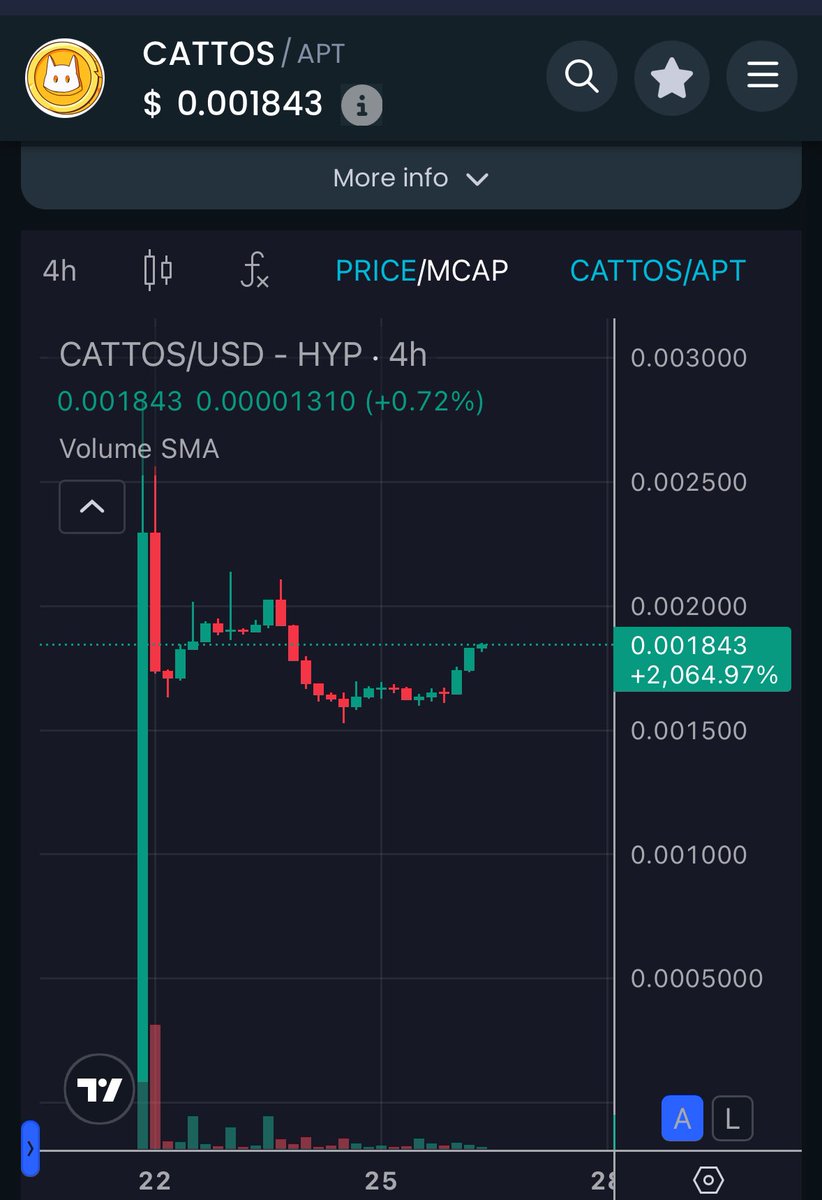 hiroro1535's tweet photo. 🐈DefiCattos🐈

課金ターン

10APTのチェストを合計7箱開封😂
約350ドルww

引きが悪すぎてSRしかおらず！

で！す！が！
1日放置してても約15ドル程掘れて居ます🥰
プレイ👇
https://t.co/2rhBNT3gpf

知らんぞー‼️
なんでチャート📈なのかも知らんぞー‼️ #Aptos #DeFiCattos #Cattos https://t.co/ZNW8uRAwik