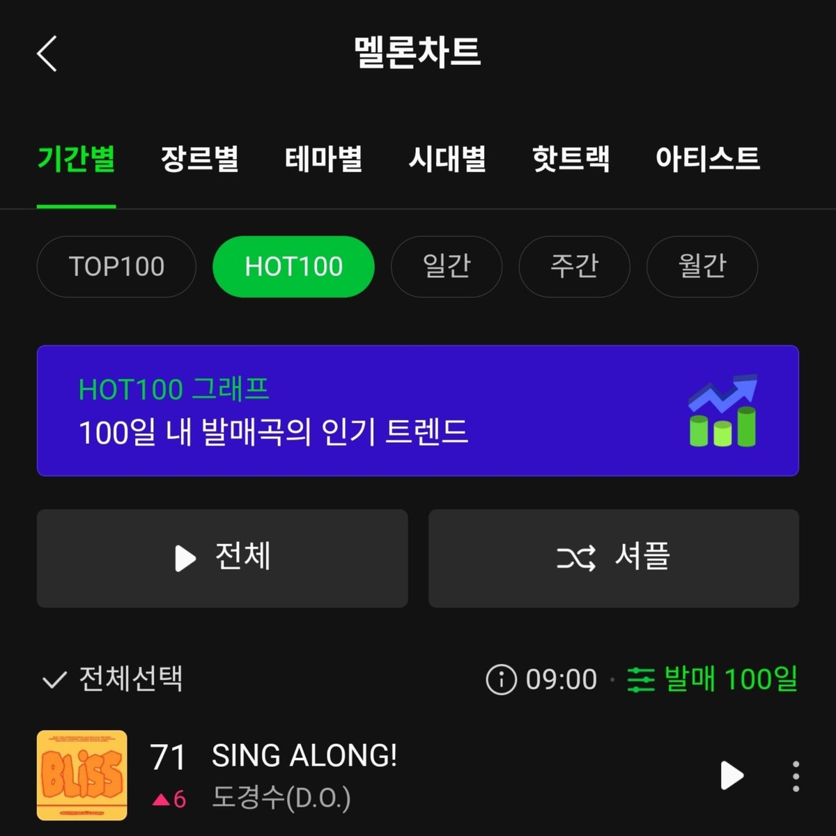 DKS_STREAM's tweet image. 250726 도경수(D.O.) [BLISS] 전곡 멜론/지니/벅스 차트(09시)

💚멜론 HOT100  71. SING ALONG!
♡다른 곡들도 차트에 들어갈 수 있게 숨스밍 부탁드립니다♡

‼️ 멜론 주간인기상 투표 ‼️
 into.melon.com/weeklyaward

#도경수 #DOHKYUNGSOO #KYUNGSOO #디오 #DO(D.O.) #ドギョンス #都敬秀 #BLISS…
