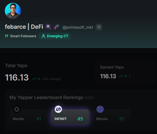 primesoft_mkt's tweet image. Still grinding, holding on to my spot in the Top 50 at @Infinit_Labs, which is insanely hard to do.
If you're also in this crazy mindshare race and running a small account, know that you have my support.
I truly understand how tough it is to climb the Infinit leaderboard, with…