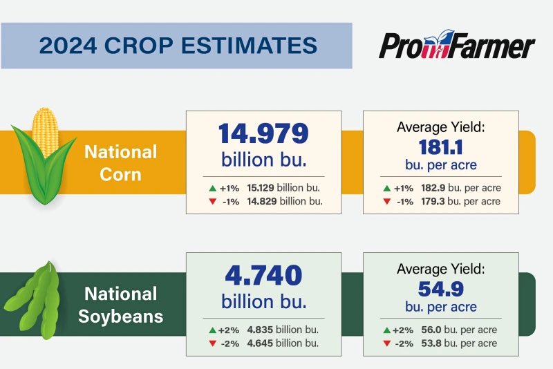 BigAgRuinsAg's tweet image. Just remember what @profarmer posted for Crop Estimates last year and what happened to crop prices. So when these degenerates go out and navigate your fields and provide bogus yield estimates that reflect our markets that’s on them.
2024
ProFarmer Estimates-
Corn 181.1 Soybeans…