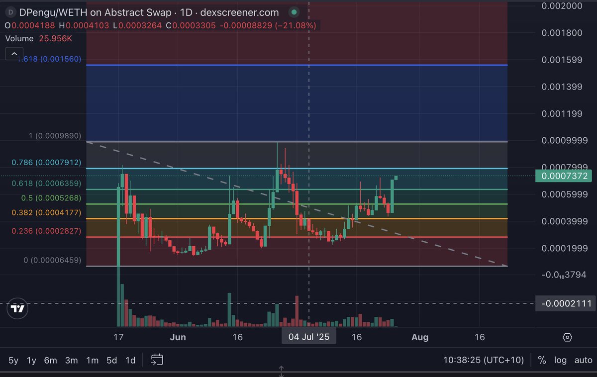 craigscoinpurse's tweet image. $dpengu creeping back up legends!
Wen dark mode @Phin_totten
the lore is ready.