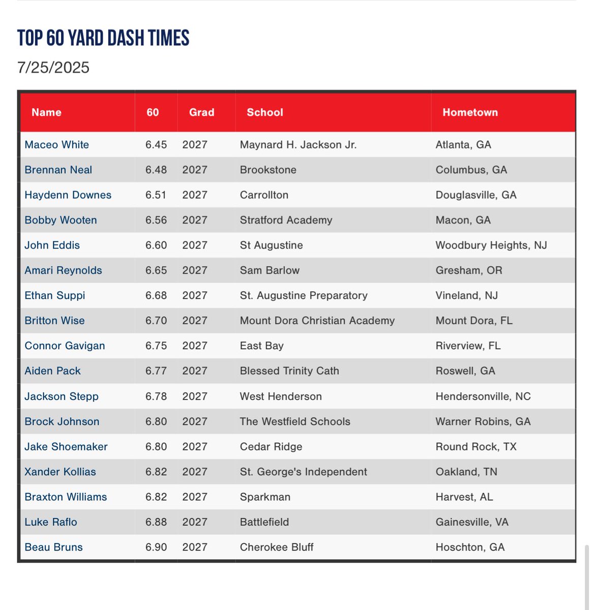 PG Showcases (@pgshowcases) on Twitter photo Top 10 Yard Splits and 60 Yard Dash Times from the 2025 PG Uncommitted Select Games in Marietta, GA
Check out the full Scout Blogs here: perfectgame.org/Events/EventBl…
<a href="/PG_Georgia/">Perfect Game Georgia</a> Top 10 Yard Splits and 60 Yard Dash Times from the 2025 PG Uncommitted Select Games in Marietta, GA
Check out the full Scout Blogs here: perfectgame.org/Events/EventBl…
<a href="/PG_Georgia/">Perfect Game Georgia</a>