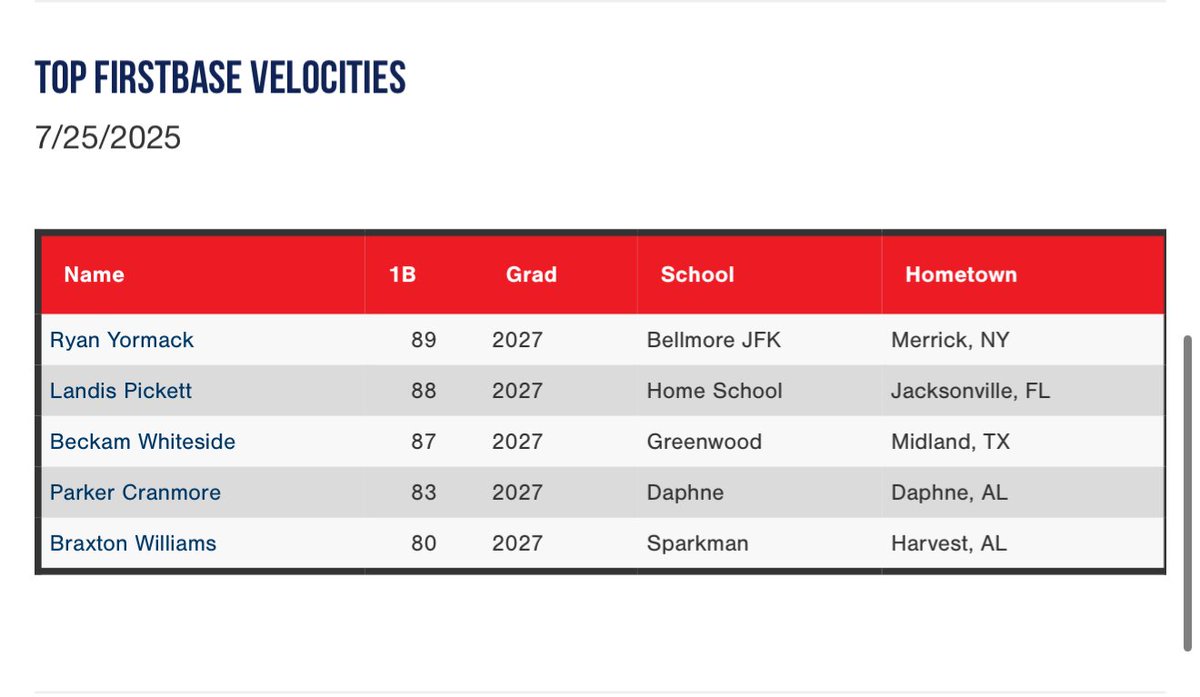 Top Outfield, Infield, and Firstbase Velocities from the 2025 PG Uncommitted Select Games in Marietta, GA.

Check out the full Scout Blogs here: perfectgame.org/Events/EventBl…

<a href="/PG_Georgia/">Perfect Game Georgia</a>