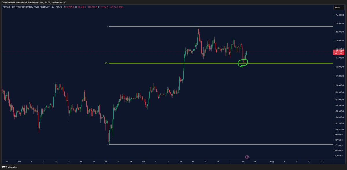 kingcobratrader's tweet image. DID YOU LONG THE DIP? $BTC