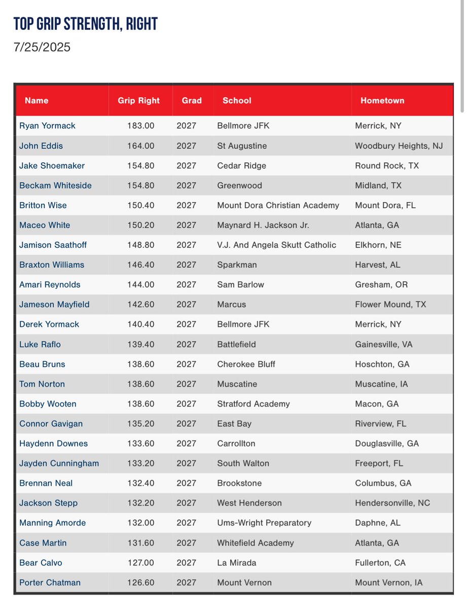 PG Showcases (@pgshowcases) on Twitter photo Top Exit Velocities and Grip Strengths (Left and Right) from the 2025 PG Uncommitted Select Games in Marietta, GA.
Check out the full Scout Blogs here: perfectgame.org/Events/EventBlโฆ
<a href="/PG_Georgia/">Perfect Game Georgia</a> Top Exit Velocities and Grip Strengths (Left and Right) from the 2025 PG Uncommitted Select Games in Marietta, GA.
Check out the full Scout Blogs here: perfectgame.org/Events/EventBlโฆ
<a href="/PG_Georgia/">Perfect Game Georgia</a>