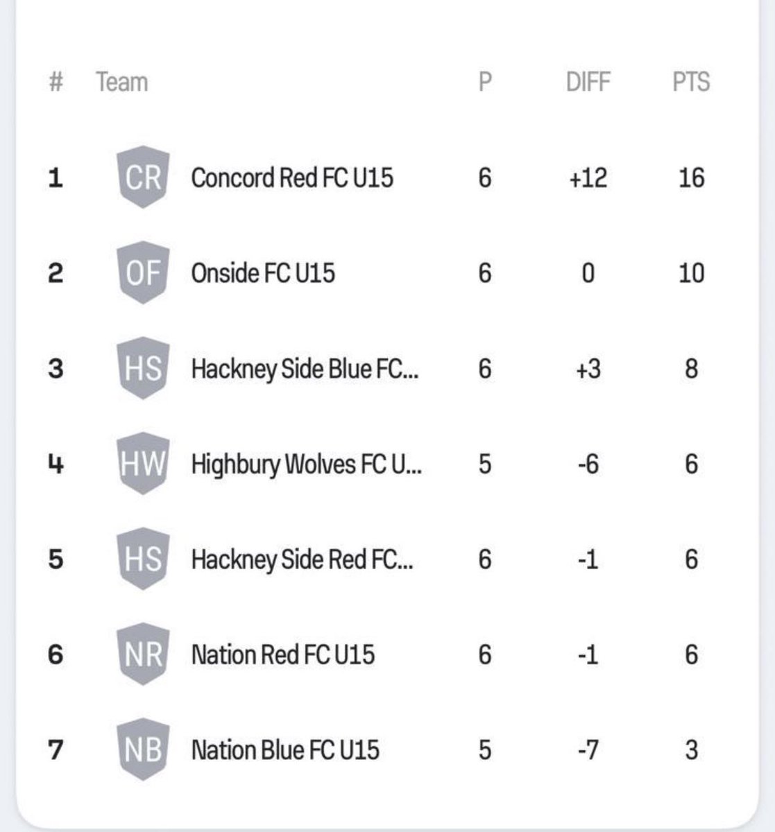 Superb from the boys today, showing consistency and resilience against some extremely strong sides, 🏆💥 another excellent pre season exercise 💥⚽️