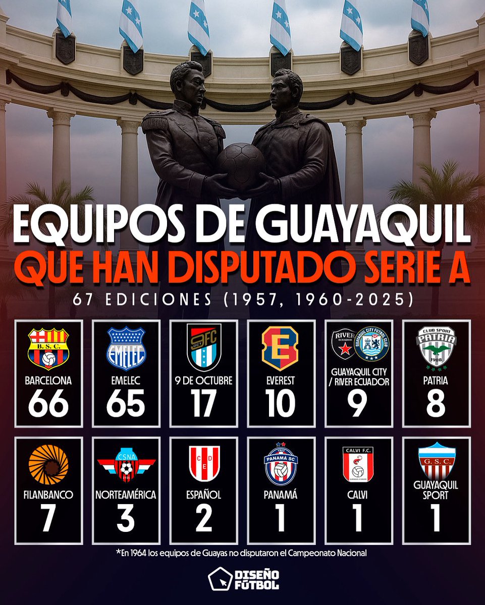 EQUIPOS DE GUAYAQUIL QUE HAN DISPUTADO LA SERIE A DE ECUADOR 🇪🇨 
.
✅ Barcelona SC es el que disputó más torneos (66 de 67). Nunca descendió.
❌ En 1964, ninguno de los equipos de Guayas disputó el Campeonato Nacional.
.
¿Conocías este dato? 
Presentado por <a href="/Betano_Ecuador/">Betano Ecuador</a> 🧡