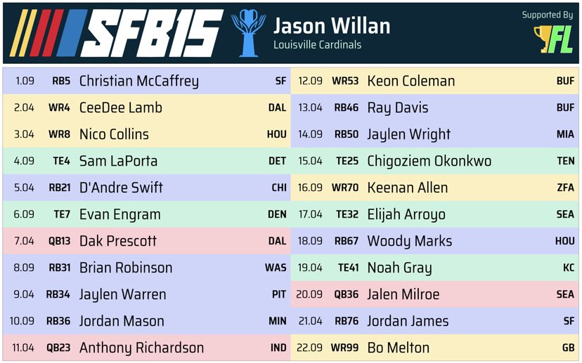 ConsultFantasy's tweet image. Finally wrapped up my #SFB15 draft. How did I do?