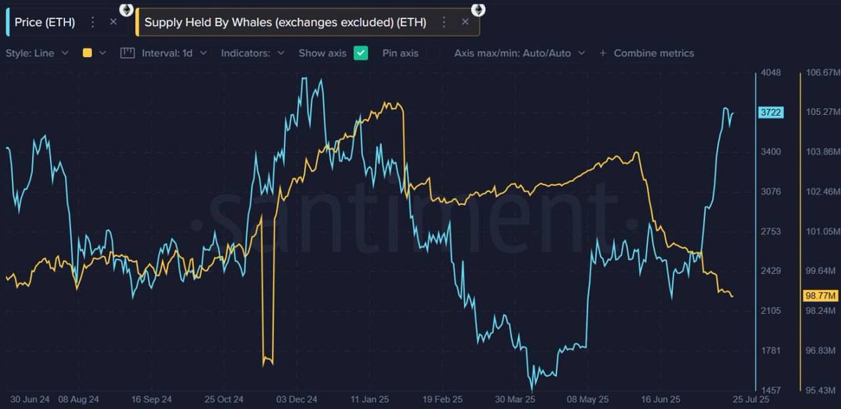AltCryptoGems's tweet image. Santiment: From June 2025, the supply of whales is shrinking, while the price of ETH is trending upwards.
