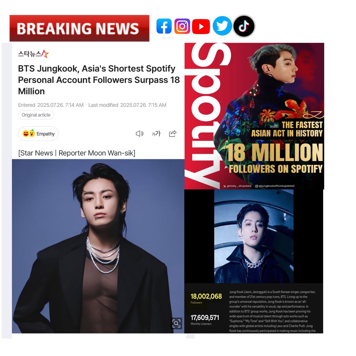 Daily_JKUpdate's tweet image. Korean Media has reported that “Jungkook has surpassed 18 MILLION followers on his personal account on Spotify, the world's largest music streaming platform. This is the FASTEST record for an ASIAN ARTIST, demonstrating his global influence.
Jungkook's first solo debut song…