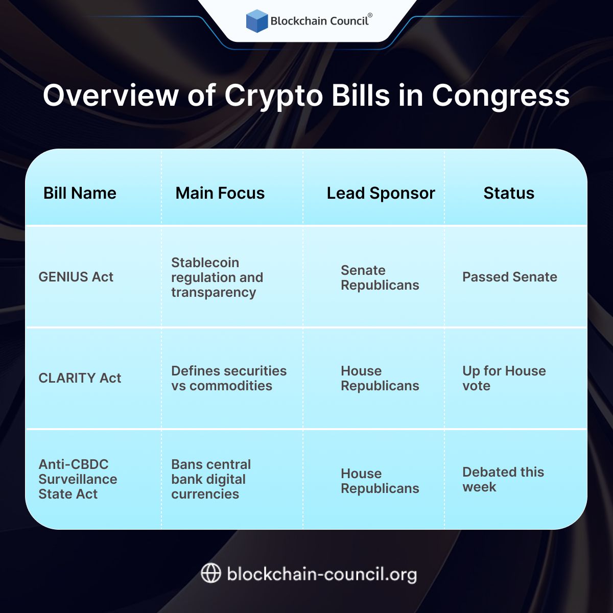 bcc_council's tweet image. 🏛️ Major crypto bills are shaping the future of digital finance.

📜 Get a quick overview of the GENIUS Act, CLARITY Act, and Anti-CBDC proposals in Congress.

Register Now: blockchain-council.org/certifications…

#CryptoLaws #BlockchainPolicy #GENIUSAct #CryptoRegulation #Web3Legislation