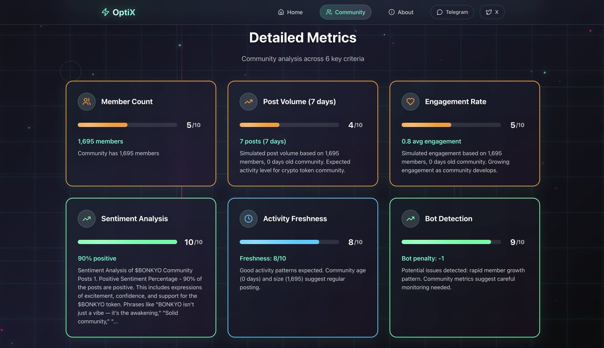 We’ve just analyzed the $Bonkyo community using OptiX’s real-time evaluation system 

Community Fire Score: 5.4/10

Bonkyo is a growing community with:

- 1,695 members
- 0.8 avg engagement
- 90% positive sentiment
- Slight bot growth activity
- Freshness and activity patterns