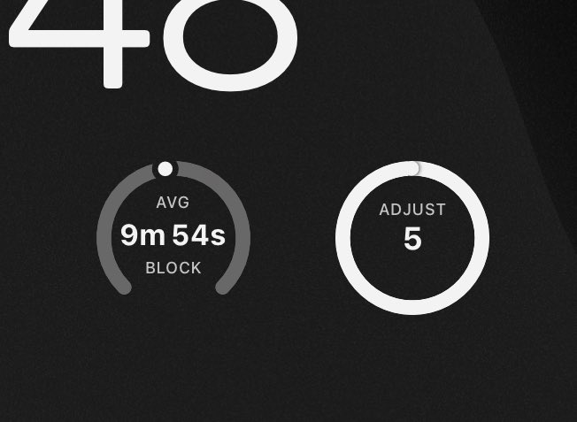 TimechainCaL's tweet image. ◻️907195
🔴5 blocks to difficulty adjust
9m 54s avg block time means we will get a small difficulty increase in less than an hour.