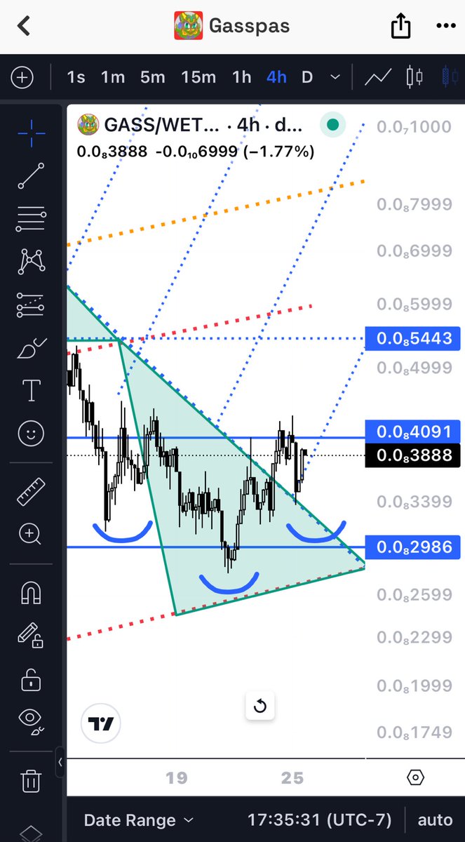 $GASS - 4HR chart looks like an Inverted Head &amp; Shoulder pattern to me. 👍 One kiss down to touch downtrend line support.👌Do we have one more before we go parabolic? 🤣<a href="/GasspasCat/">Gasspas</a> #GASS #memecoin #CryptoMarket #ETH #BTC #CryptoNews