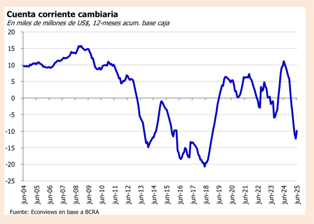 jpmarino79's tweet image. 🚨🚨🚨 JUNIO VINO CON SUPERÁVIT EN LA CUENTA CORRIENTE CAMBIARIA
🔹 En junio se registró un saldo positivo de u$s2.158 millones en la cuenta corriente cambiaria
🔹 Fue gracias a las mayores exportaciones en el último mes de retenciones bajas
🔹 En los últimos doce meses, el…