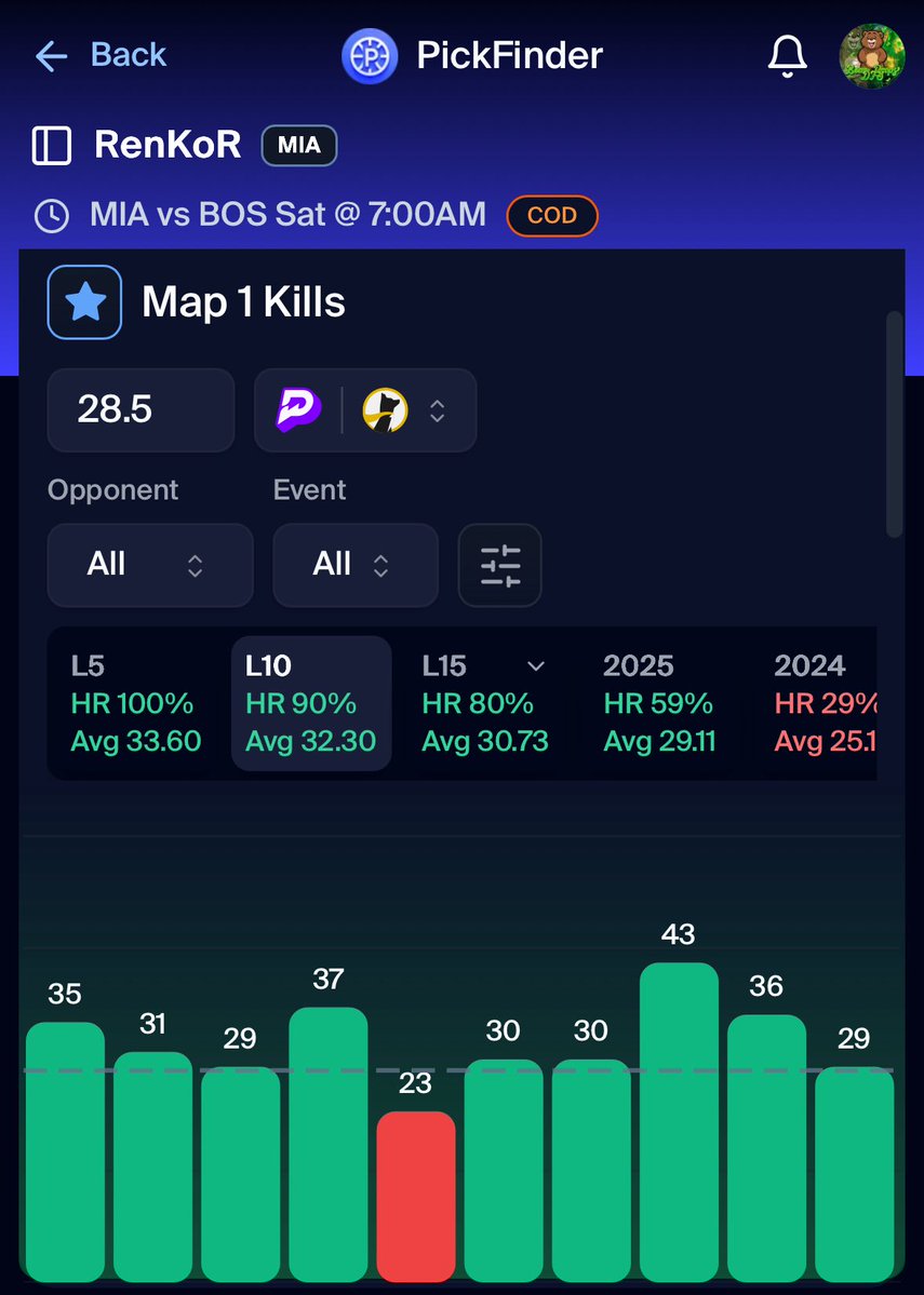 bearpropsdfs's tweet image. RUNNING IT BACK AGAIN 🔥
RenKoR O 28.5 Map 1 Kills
📝We ride wagons until the wheels fall off here. At 32.2 Map 1 kills avg L10 we will take this line although slightly sharp. If you’re softer than a marshmallow and cry about chalk don’t tail. I want real men by my side and we…