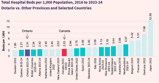 raghu_venugopal's tweet image. Ontario ranks the lowest in Canada when it comes to per capita hospital spending. We'd need $4.4 billion more to catch up to the rest of Canada. We need more home care, rehabilitation, LTC and primary care. Ontario can't squeeze hospitals more. oha.com/Bulletins/FINA…