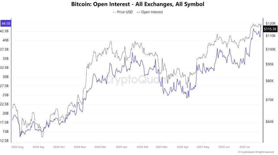 🚨 BREAKING: 🚨 ALLERTA: L'interesse aperto per Bitcoin raggiunge il massimo storico di 44,5 miliardi di dollari, segnalando un aumento della leva e un maggiore rischio di volatilità nel mercato.