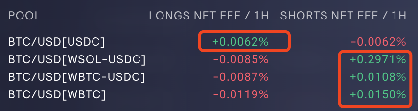 Z_gmxsol's tweet image. What is funding fee arbitrage?
On GMX V2 model, when long and short net funding rates across two pools add up to a positive number, you can:
→ Long in one pool
→ Short in the other
→ Sit back and earn positive funding fee without price risk