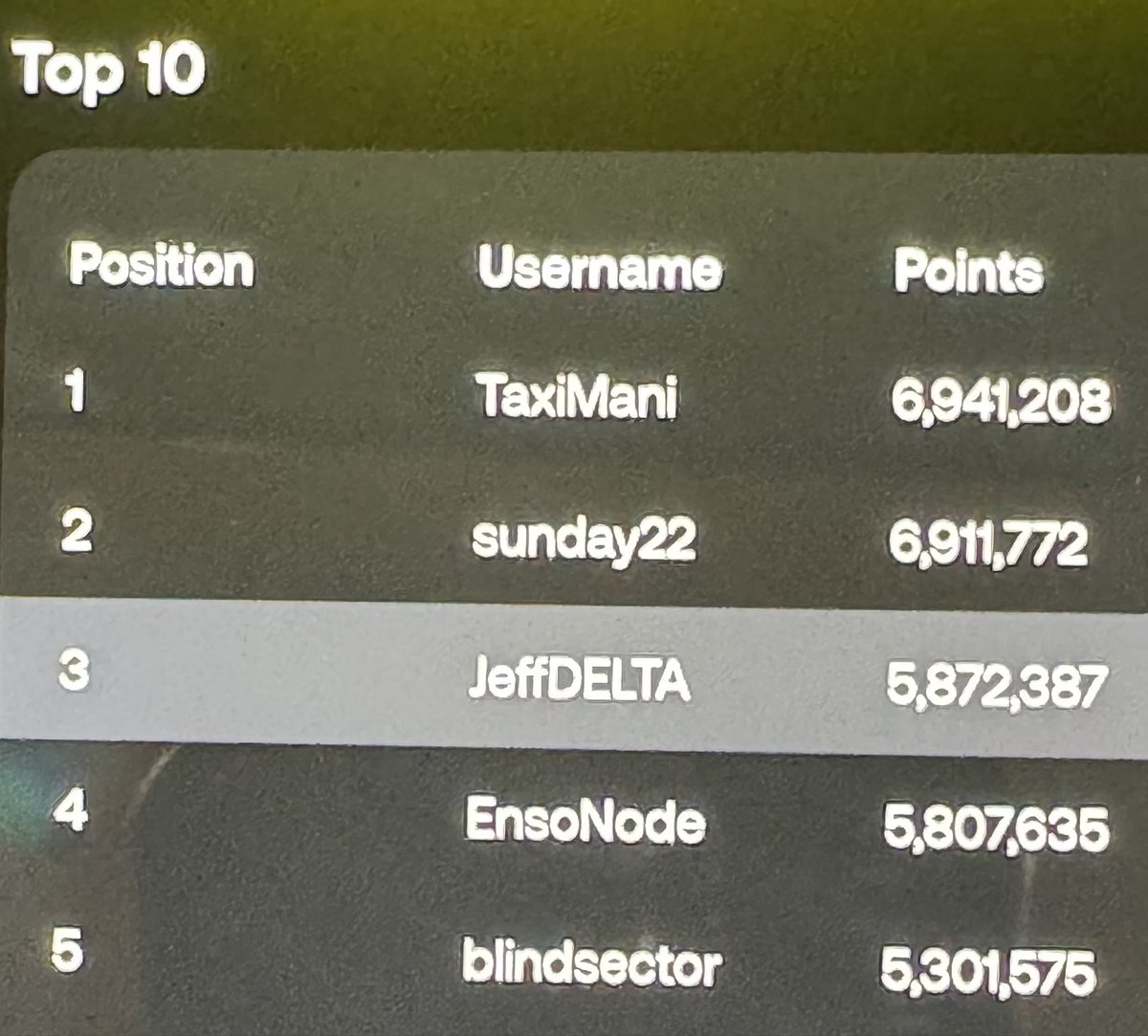 Jeff_R_DELTA's tweet image. Scan for Points is about to go through a major flippening moment. Sunday22 is about to claim the #1 spot and overtake @TaxiManiYes. This will be a major accomplishment as TaxiMani has dominated this App from the very beginning. I think Summer22 has been driving and scanning…